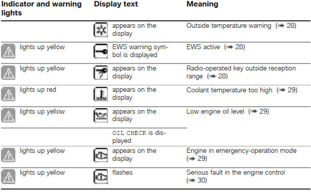 Overview of warning indicators