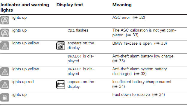 Overview of warning indicators