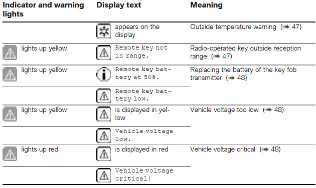 Overview of warning indicators