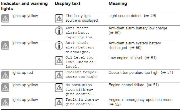 Overview of warning indicators