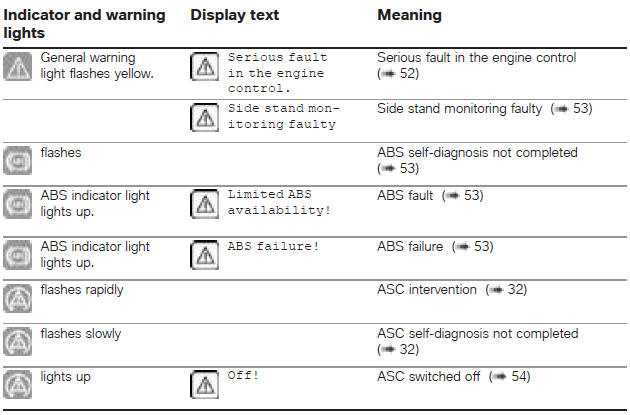 Overview of warning indicators