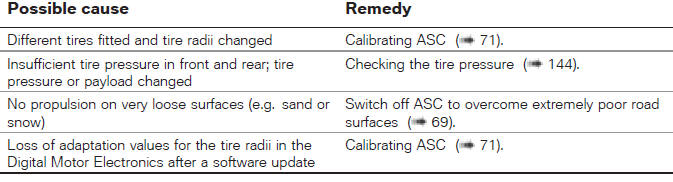 Troubleshooting chart