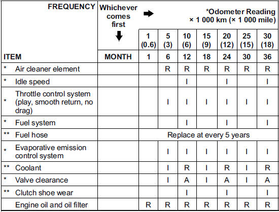 Periodic Maintenance