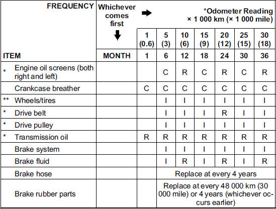 Periodic Maintenance