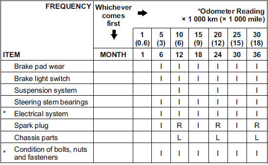 Periodic Maintenance