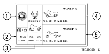 Location of Labels