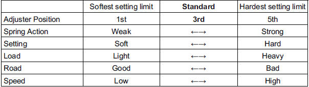 Rear Shock Absorber Spring Preload Setting