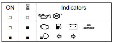 Indicator Initial Operation