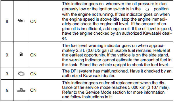 When Warning Indicators Go On or Blink