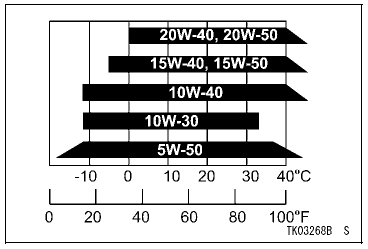 Engine Oil Capacity