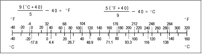 Unit Conversion Table