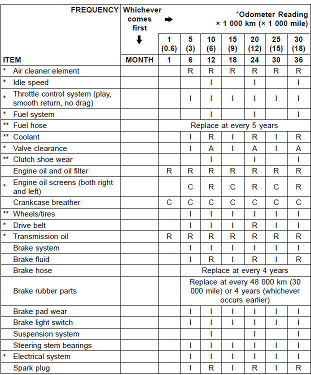 Periodic Maintenance Chart 