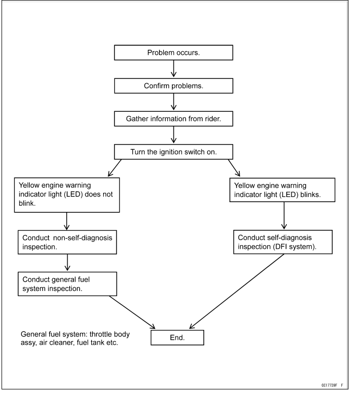 Troubleshooting the DFI System