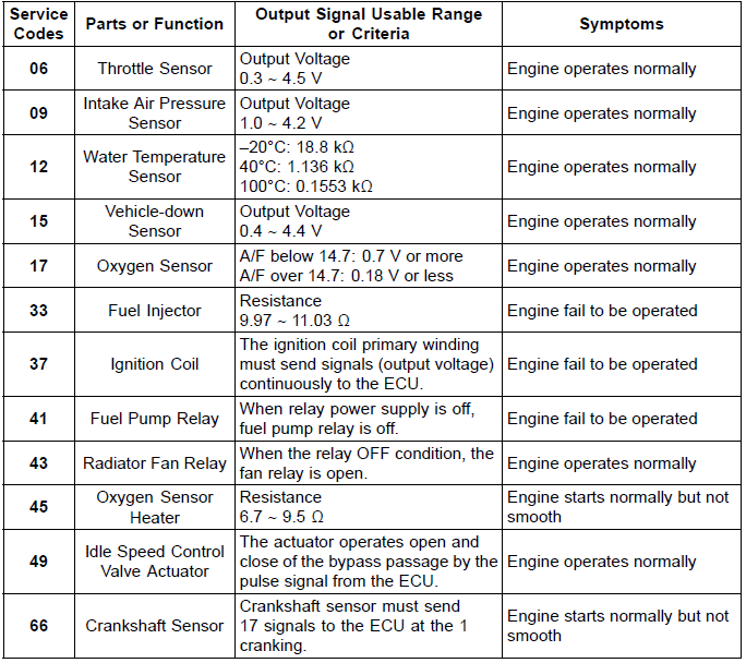 Self-Diagnosis