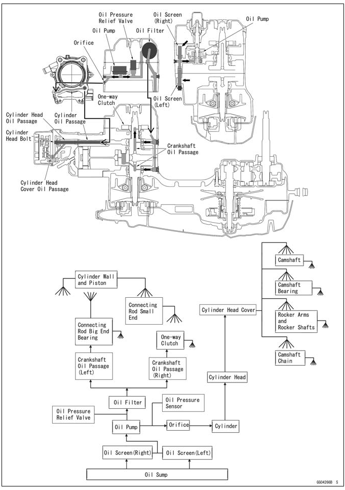 Engine Oil Flow Chart