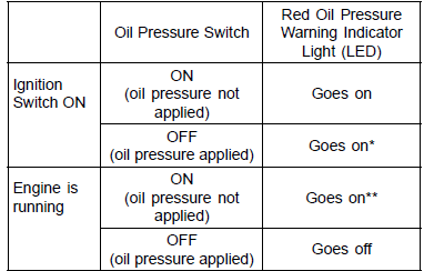 Oil Pressure Warning System