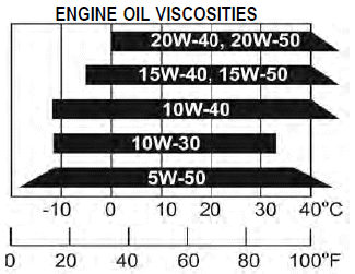 Engine oil recommendation