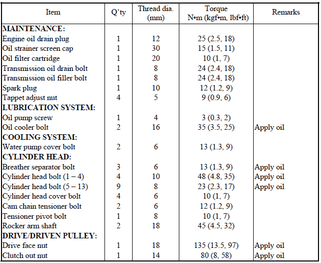 TORQUE VALUES