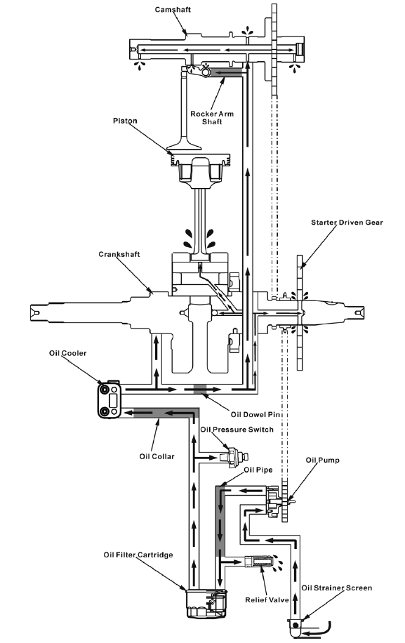 Lubrication System