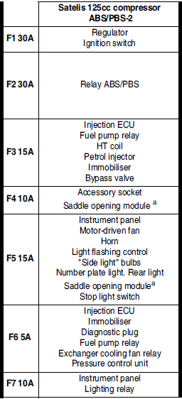 Fuse allocation