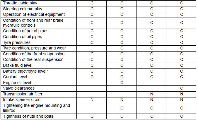 SERVICE SCHEDULE AND COMMISSIONING