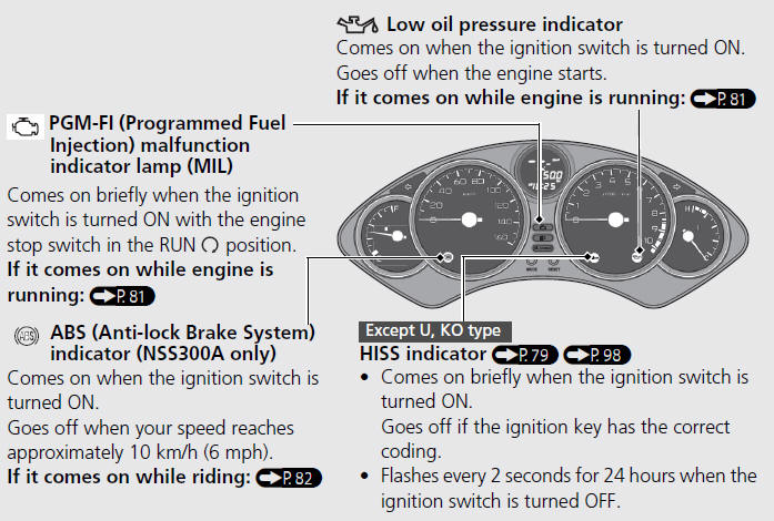 Indicators